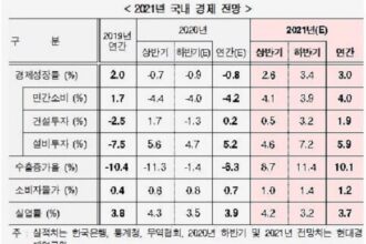 현대경제연구원 “내년 한국 경제 3% 성장 전망”