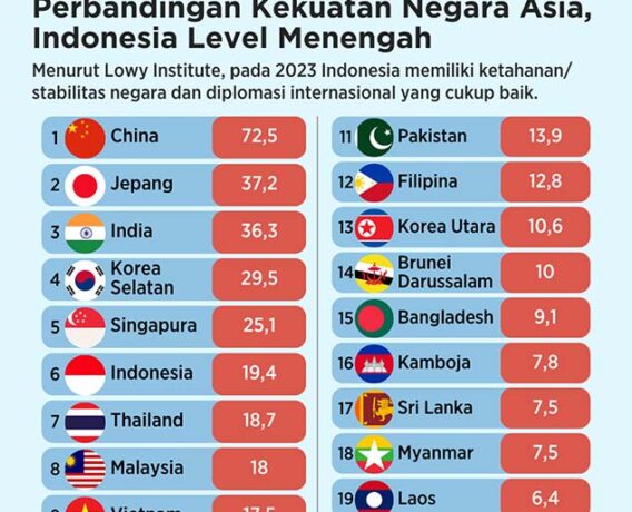 2023년 아시아 국가 파워 지수한국 4위 인도네시아 6위
