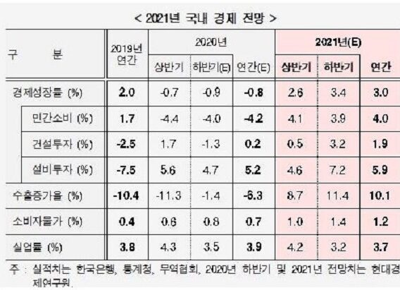 현대경제연구원 “내년 한국 경제 3% 성장 전망”